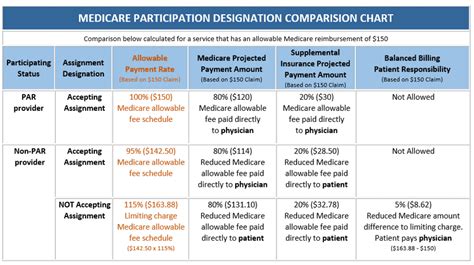 Non-<b>participating</b> <b>providers</b> may <b>charge</b> up to 15% more than Tricare-allowable <b>charges</b>. . Medicaid participating and nonparticipating provider charges